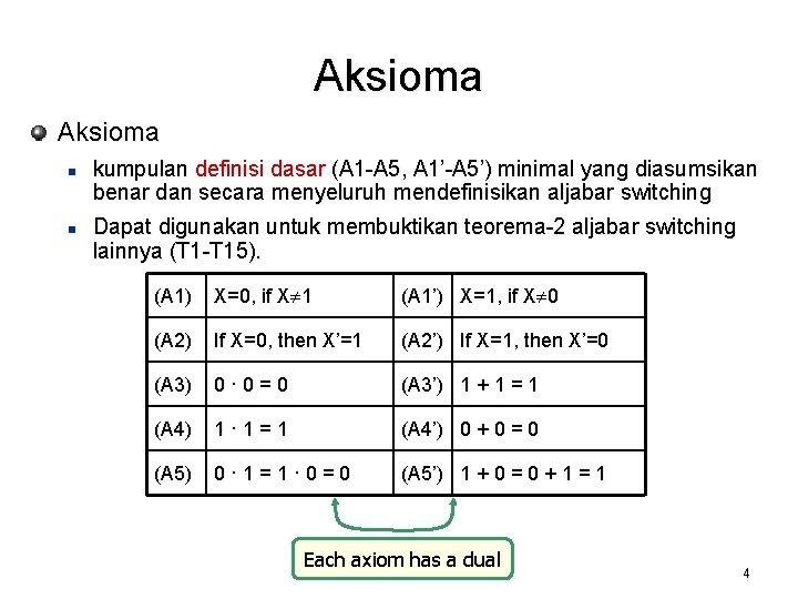 Aksioma n n kumpulan definisi dasar (A 1 -A 5, A 1’-A 5’) minimal