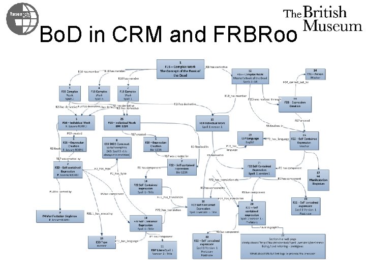 Bo. D in CRM and FRBRoo 