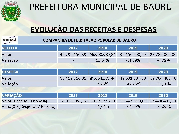 PREFEITURA MUNICIPAL DE BAURU EVOLUÇÃO DAS RECEITAS E DESPESAS COMPANHIA DE HABITAÇÃO POPULAR DE
