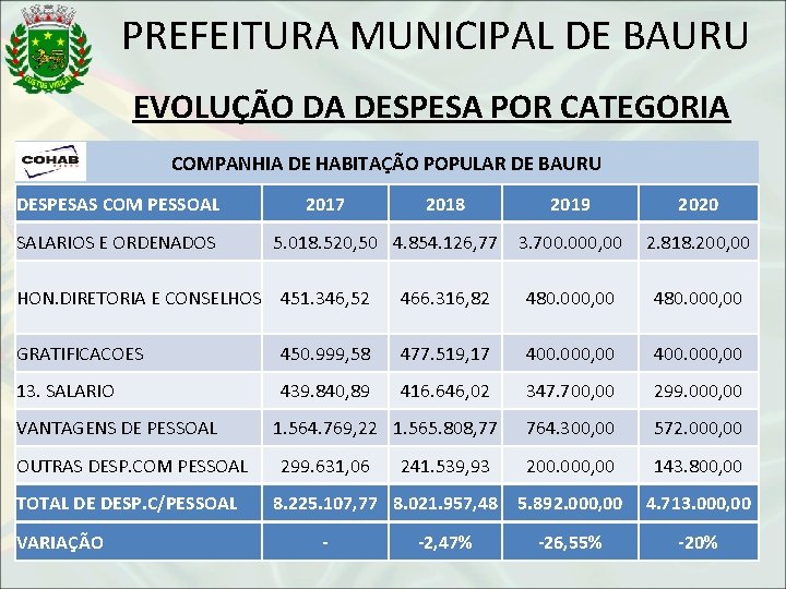 PREFEITURA MUNICIPAL DE BAURU EVOLUÇÃO DA DESPESA POR CATEGORIA COMPANHIA DE HABITAÇÃO POPULAR DE