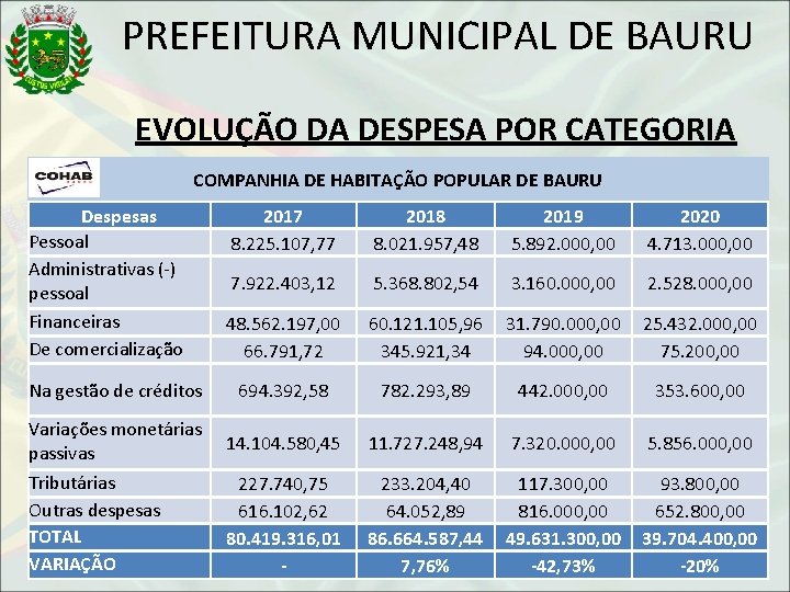PREFEITURA MUNICIPAL DE BAURU EVOLUÇÃO DA DESPESA POR CATEGORIA COMPANHIA DE HABITAÇÃO POPULAR DE