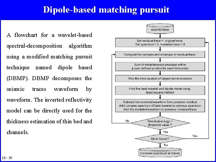 Dipole-based matching pursuit A flowchart for a wavelet-based spectral-decomposition algorithm using a modified matching