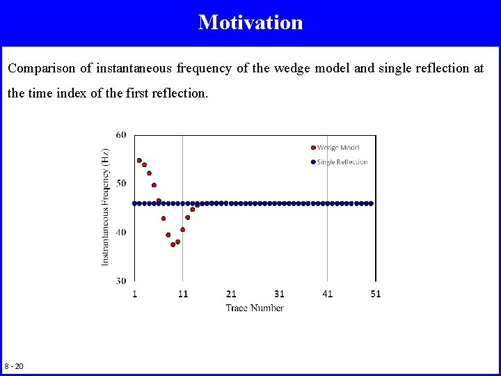 Motivation Comparison of instantaneous frequency of the wedge model and single reflection at the