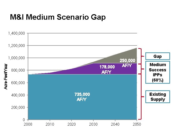 M&I Medium Scenario Gap 1, 400, 000 1, 200, 000 Acre-Feet/Year 1, 000 178,