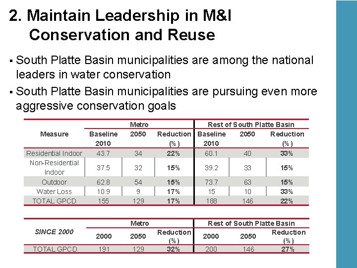 2. Maintain Leadership in M&I Conservation and Reuse South Platte Basin municipalities are among