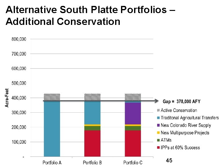 Alternative South Platte Portfolios – Additional Conservation 45 