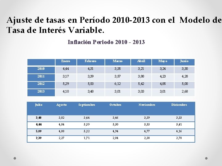 Ajuste de tasas en Período 2010 -2013 con el Modelo de Tasa de Interés