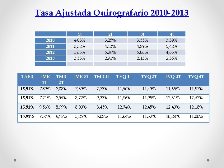  Tasa Ajustada Quirografario 2010 -2013 2010 2011 2012 2013 TAER 1 t 4,