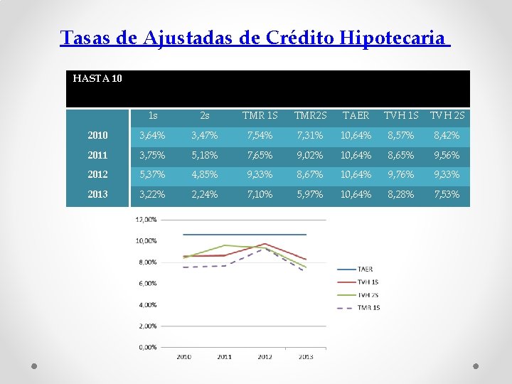 Tasas de Ajustadas de Crédito Hipotecaria HASTA 10 1 s 2 s TMR 1