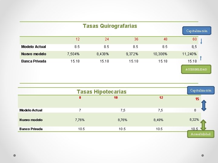 Tasas Quirografarias Capitalización 12 24 36 48 60 Modelo Actual 8. 5 8, 5