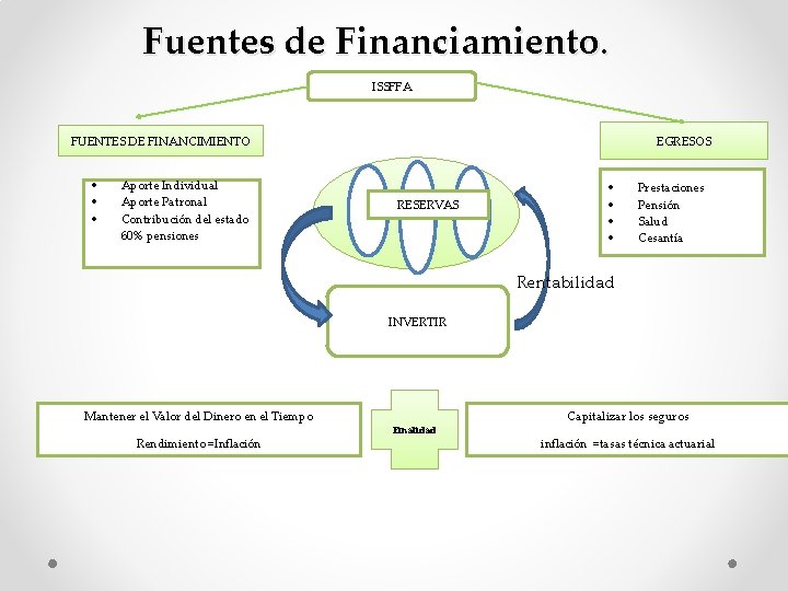  Fuentes de Financiamiento. ISSFFA FUENTES DE FINANCIMIENTO Aporte Individual Aporte Patronal Contribución del