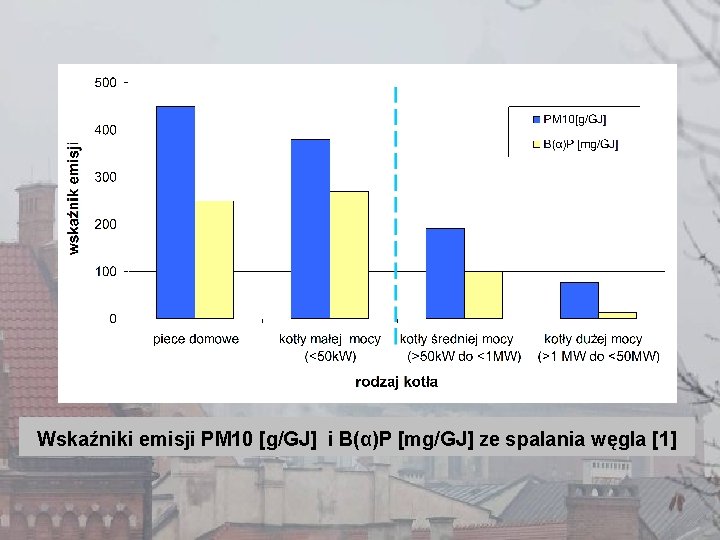 Wskaźniki emisji PM 10 [g/GJ] i B(α)P [mg/GJ] ze spalania węgla [1] 