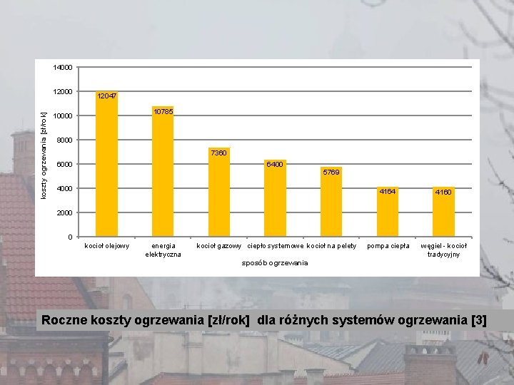 14000 koszty ogrzewania [zł/rok] 12000 12047 10785 10000 8000 7360 6000 6400 5769 4000