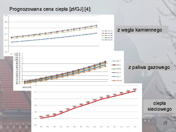Prognozowana cena ciepła [zł/GJ] [4]: z węgla kamiennego z paliwa gazowego ciepła sieciowego 