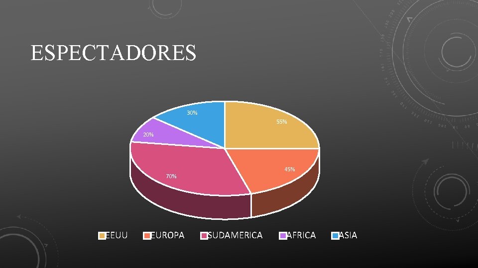 ESPECTADORES 30% 55% 20% 45% 70% EEUU EUROPA SUDAMERICA AFRICA ASIA 