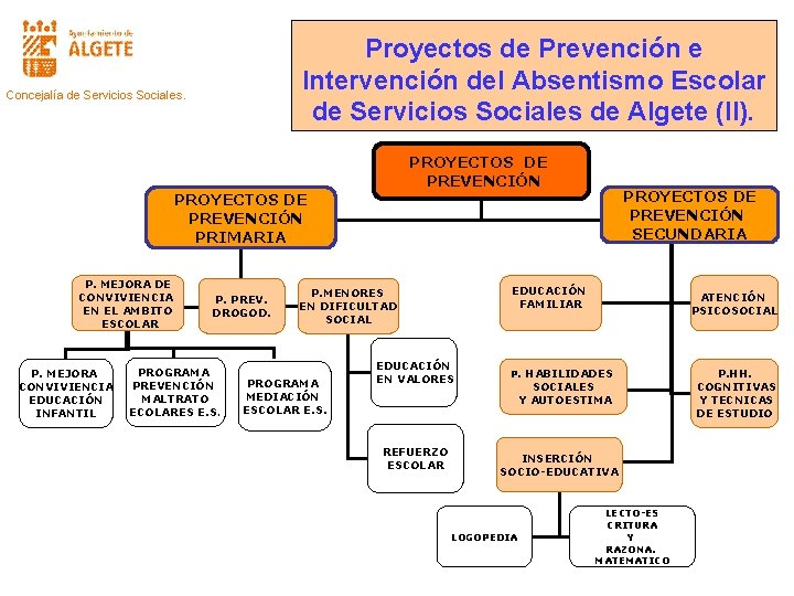 Proyectos de Prevención e Intervención del Absentismo Escolar de Servicios Sociales de Algete (II).