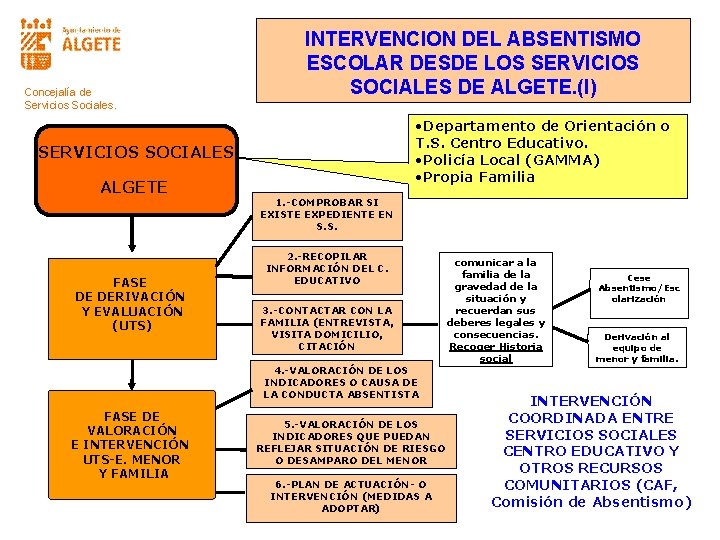 Concejalía de Servicios Sociales. INTERVENCION DEL ABSENTISMO ESCOLAR DESDE LOS SERVICIOS SOCIALES DE ALGETE.