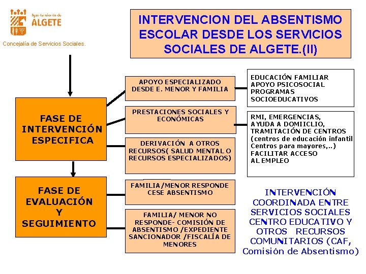 Concejalía de Servicios Sociales. INTERVENCION DEL ABSENTISMO ESCOLAR DESDE LOS SERVICIOS SOCIALES DE ALGETE.