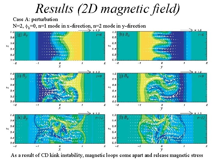 Results (2 D magnetic field) Case A: perturbation N=2, fk=0, n=1 mode in x-direction,