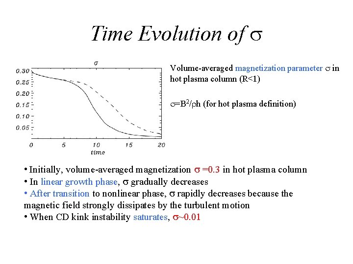 Time Evolution of Volume-averaged magnetization parameter in hot plasma column (R<1) =B 2/rh (for