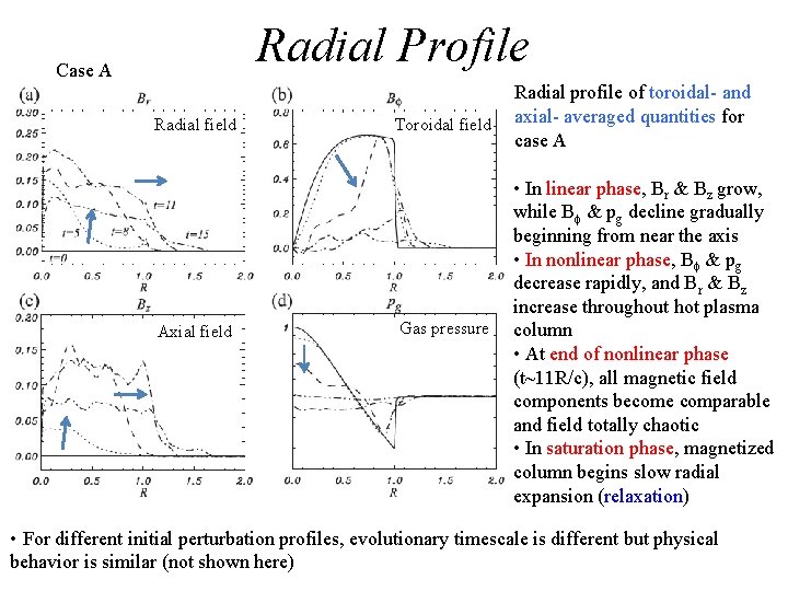 Radial Profile Case A Radial field Axial field Toroidal field Gas pressure Radial profile