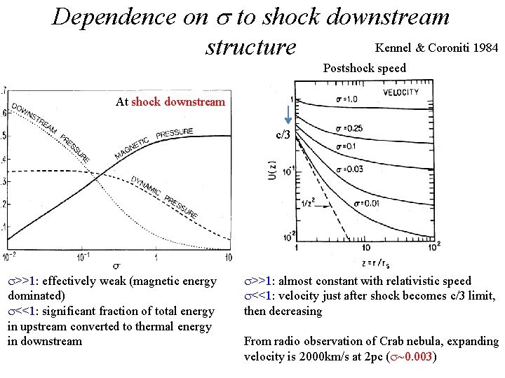 Dependence on to shock downstream Kennel & Coroniti 1984 structure Postshock speed At shock