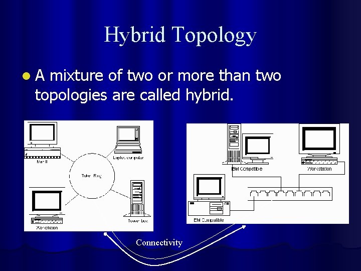 Hybrid Topology l. A mixture of two or more than two topologies are called