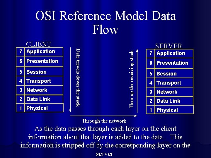 OSI Reference Model Data Flow CLIENT 5 Session 4 Transport 3 Network 2 Data