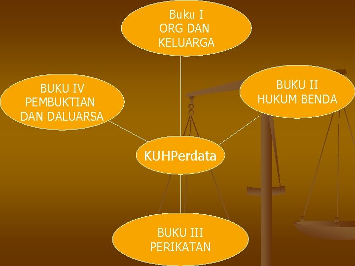 Buku I ORG DAN KELUARGA BUKU II HUKUM BENDA BUKU IV PEMBUKTIAN DALUARSA KUHPerdata