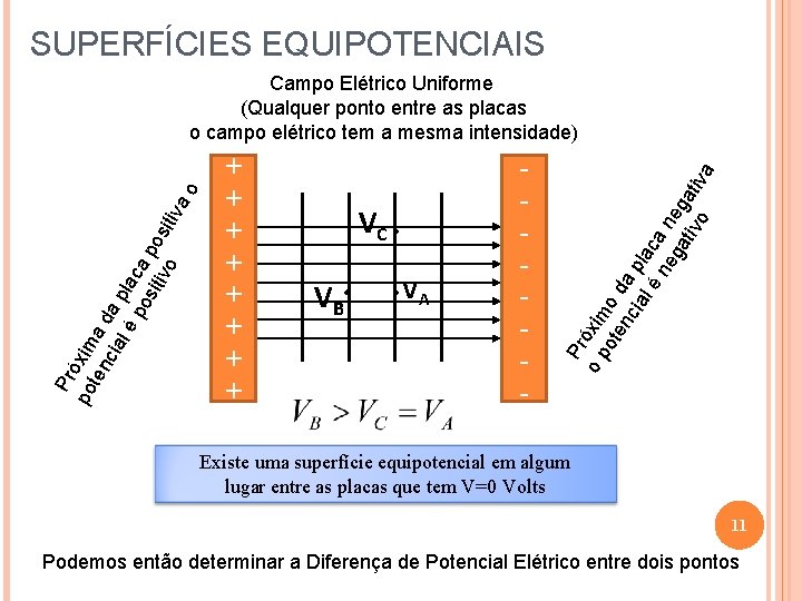 SUPERFÍCIES EQUIPOTENCIAIS + + + + VC VB VA - Pr o p óxim