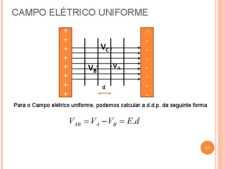 CAMPO ELÉTRICO UNIFORME + + VC + + VA + VB + + d