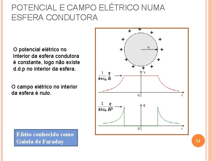 POTENCIAL E CAMPO ELÉTRICO NUMA ESFERA CONDUTORA + + O potencial elétrico no Interior