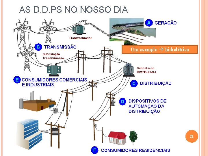AS D. D. PS NO NOSSO DIA Um exemplo hidrelétrica 21 