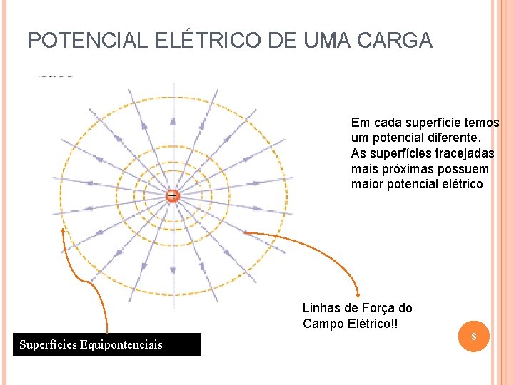 POTENCIAL ELÉTRICO DE UMA CARGA Em cada superfície temos um potencial diferente. As superfícies