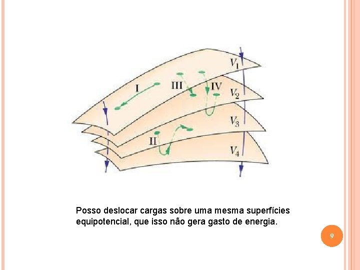 Posso deslocar cargas sobre uma mesma superfícies equipotencial, que isso não gera gasto de
