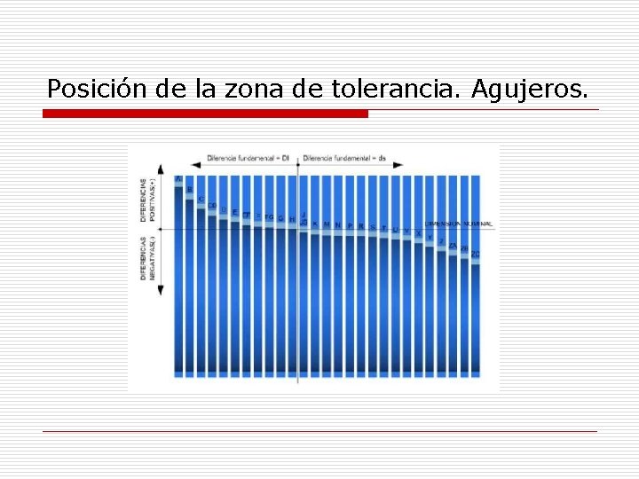 Posición de la zona de tolerancia. Agujeros. 