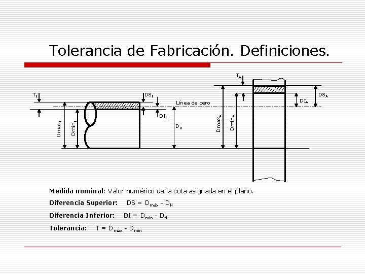 Tolerancia de Fabricación. Definiciones. TA TE DSE DIA DN Dmin. A Dmin. E Dmax.