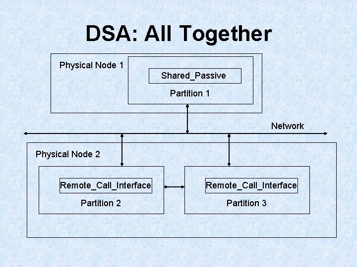 DSA: All Together Physical Node 1 Shared_Passive Partition 1 Network Physical Node 2 Remote_Call_Interface DSA: All Together Physical Node 1 Shared_Passive Partition 1 Network Physical Node 2 Remote_Call_Interface