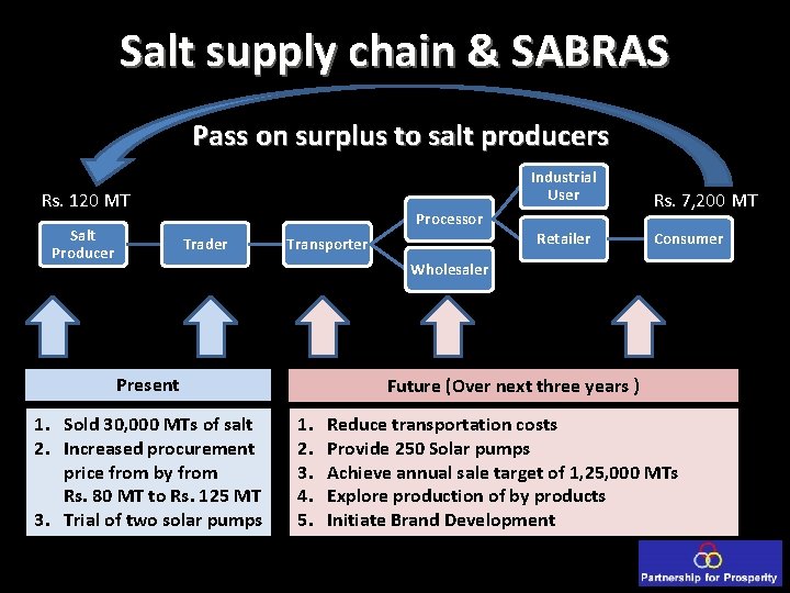 Salt supply chain & SABRAS Pass on surplus to salt producers Industrial User Rs.