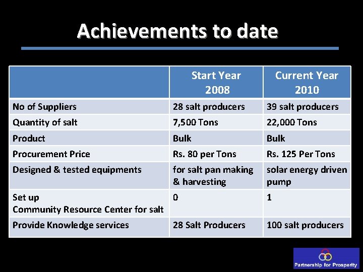 Achievements to date Start Year 2008 Current Year 2010 No of Suppliers 28 salt