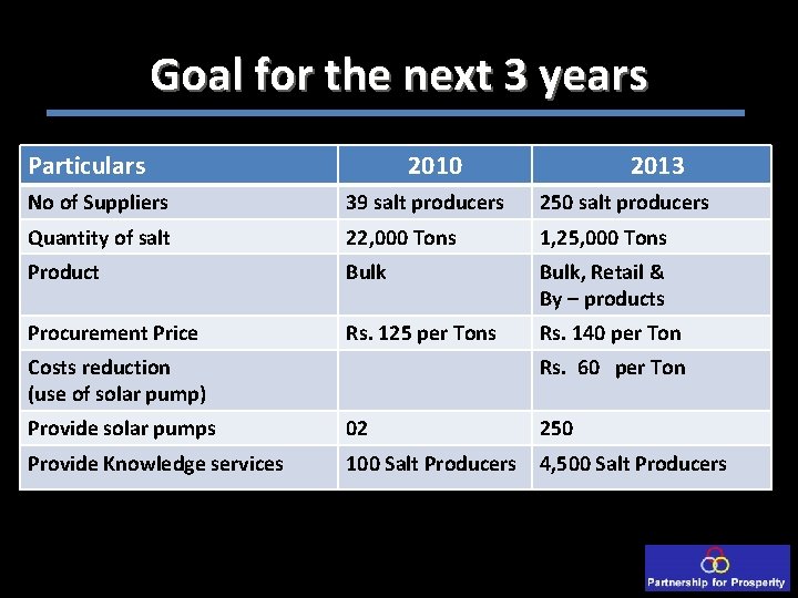 Goal for the next 3 years Particulars 2010 2013 No of Suppliers 39 salt