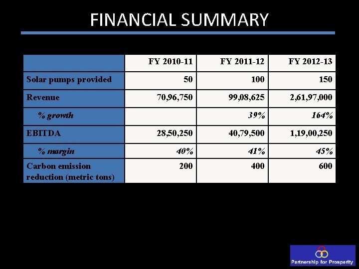 FINANCIAL SUMMARY Solar pumps provided Revenue FY 2010 -11 FY 2011 -12 FY 2012