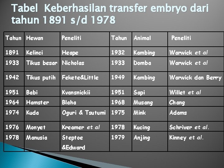 Tabel Keberhasilan transfer embryo dari tahun 1891 s/d 1978 Tahun Hewan Peneliti Tahun Animal