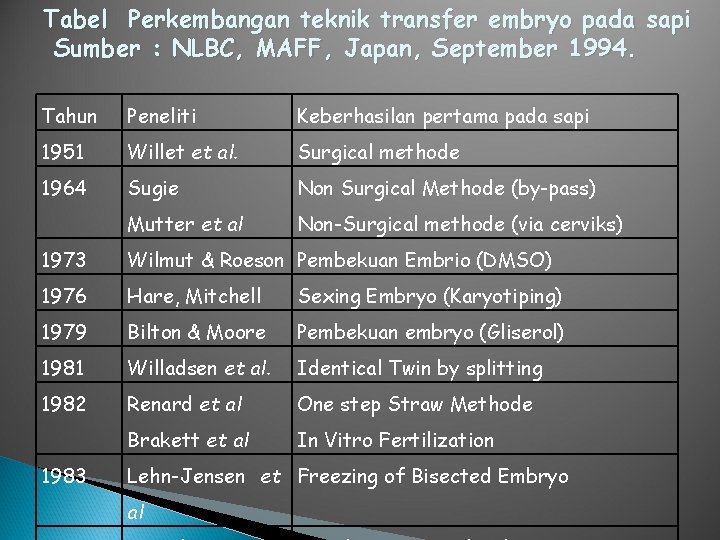 Tabel Perkembangan teknik transfer embryo pada sapi Sumber : NLBC, MAFF, Japan, September 1994.