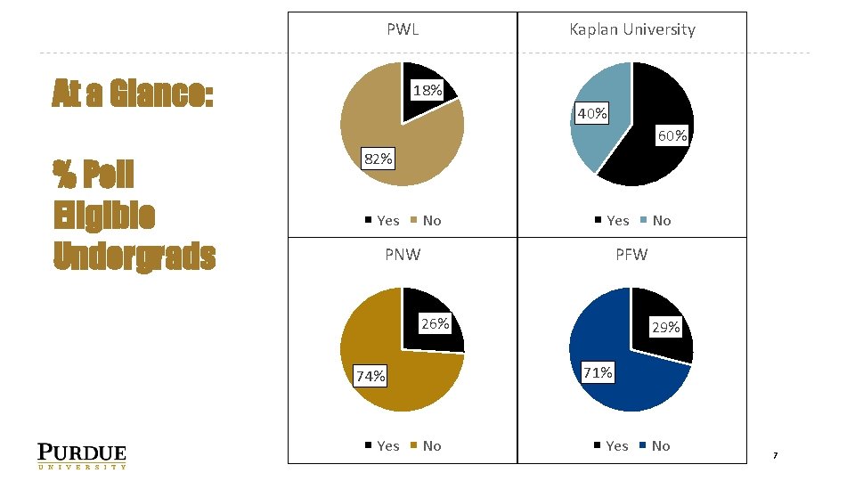 PWL At a Glance: Kaplan University 18% 40% 60% % Pell Eligible Undergrads 82%