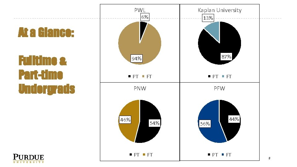 PWL Kaplan University 6% 13% At a Glance: Fulltime & Part-time Undergrads 87% 94%