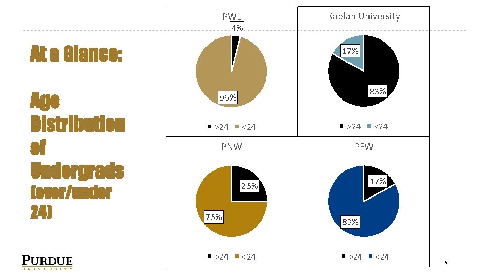 PWL 4% At a Glance: Age Distribution of Undergrads (over/under 24) Kaplan University 17%