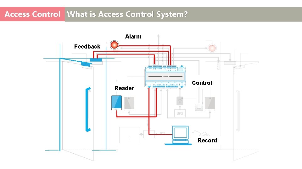 Access Control What is Access Control System? Alarm Feedback Reader Control Record 