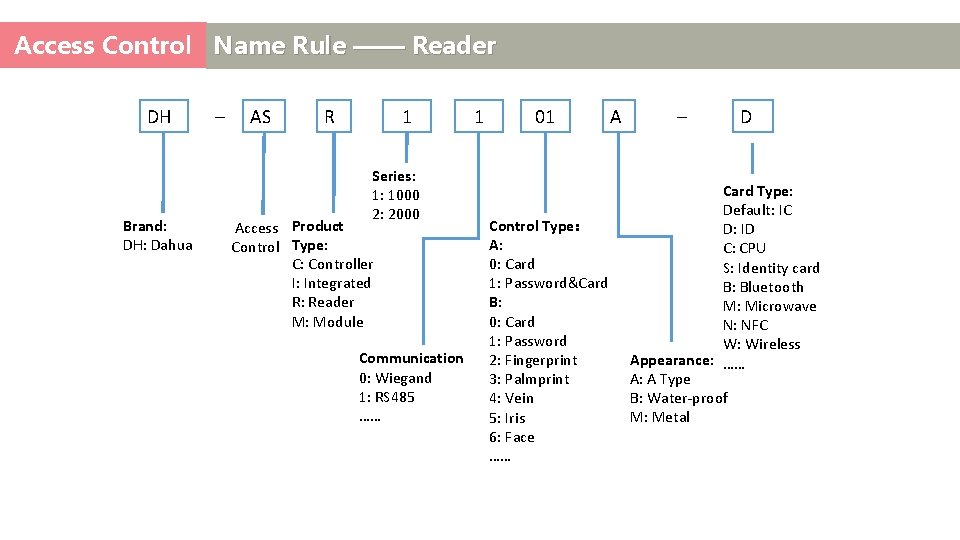 Access Control Name Rule —— Reader DH Brand: DH: Dahua – AS R 1