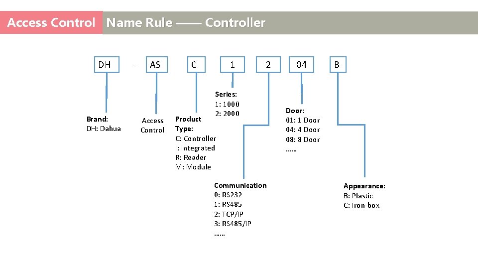 Access Control Name Rule —— Controller DH Brand: DH: Dahua – AS Access Control